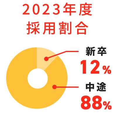 2020年度採用割合新卒14%中途 86%