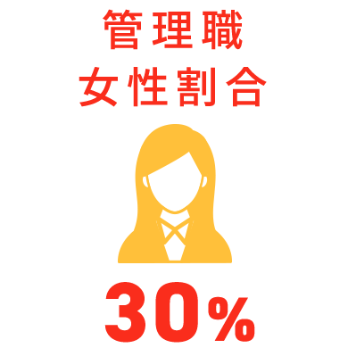 管理職女性割合37%