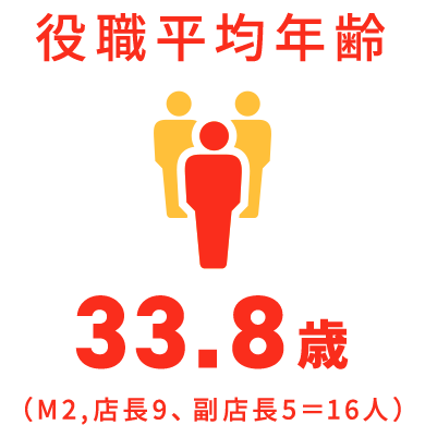 役職平均年齢30.4歳