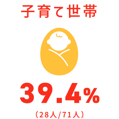 子育て世帯36%