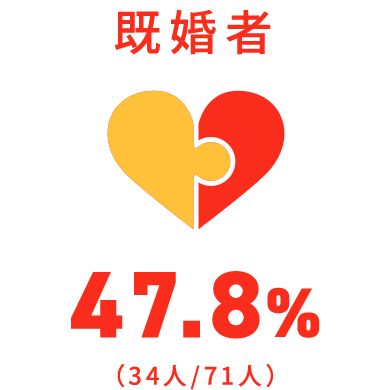 既婚者37%