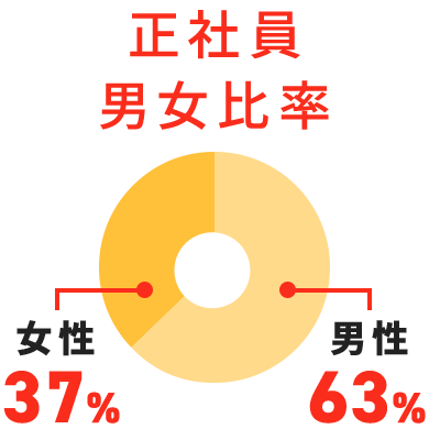 正社員男女比率男性 60%女性 40%