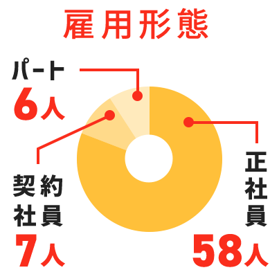 雇用形態正社員 52人パート 6人その他 4人