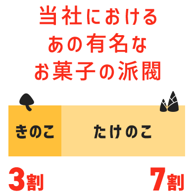 当社におけるあの有名なお菓子の派閥きのこ 3割たけのこ 7割